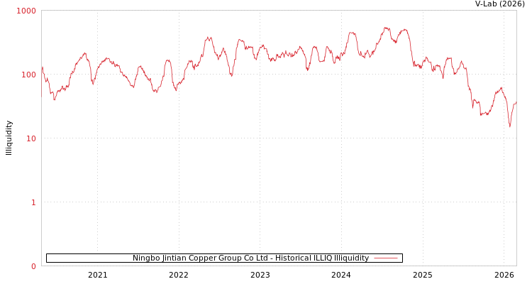 graph of Ningbo Jintian Copper Group Co Ltd ILLIQ-HIST