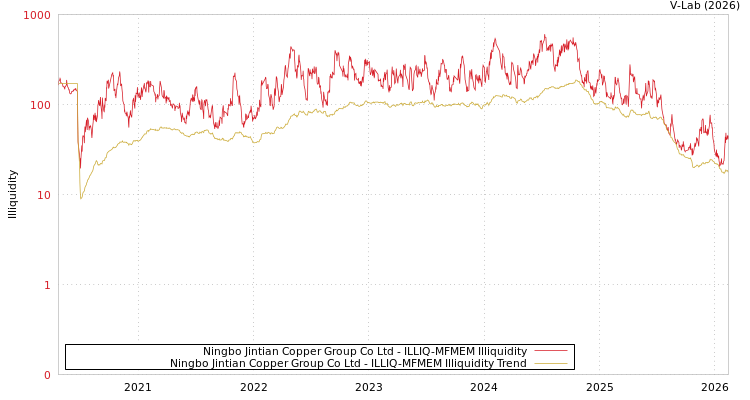 graph of Ningbo Jintian Copper Group Co Ltd ILLIQ-MFMEM
