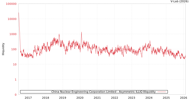 graph of China Nuclear Engineering Corporation Limited ILLIQ-AMEM