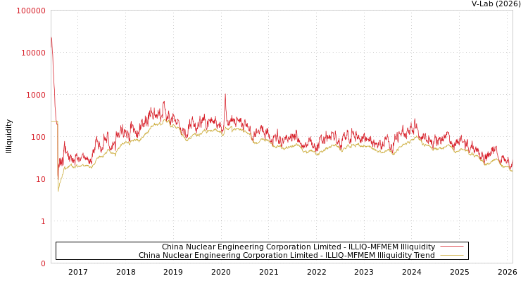 graph of China Nuclear Engineering Corporation Limited ILLIQ-MFMEM