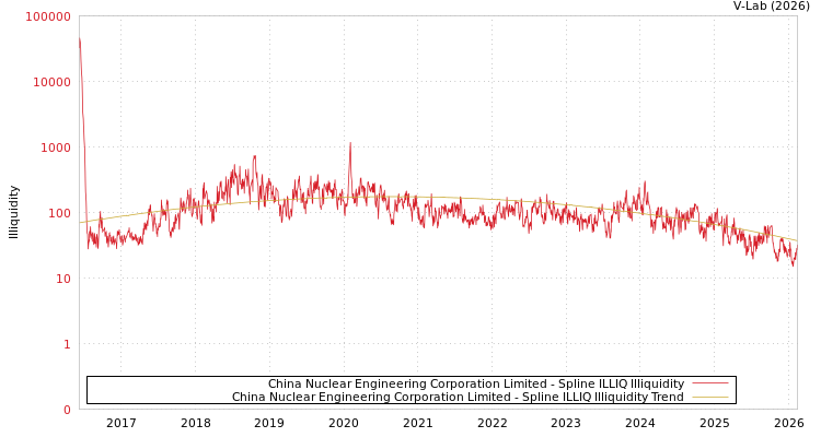 graph of China Nuclear Engineering Corporation Limited ILLIQ-SMEM