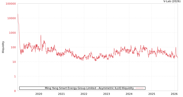 graph of Ming Yang Smart Energy Group Limited ILLIQ-AMEM