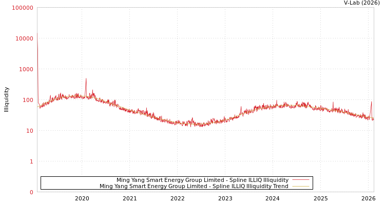 graph of Ming Yang Smart Energy Group Limited ILLIQ-SMEM