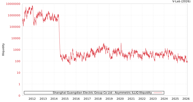 graph of Shanghai Guangdian Electric Group Co Ltd ILLIQ-AMEM
