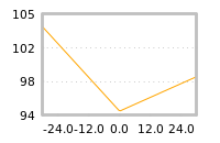 Impact of return on liquidity tomorrow
