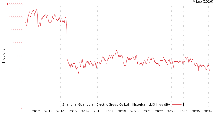 graph of Shanghai Guangdian Electric Group Co Ltd ILLIQ-HIST
