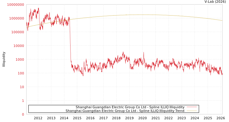 graph of Shanghai Guangdian Electric Group Co Ltd ILLIQ-SMEM