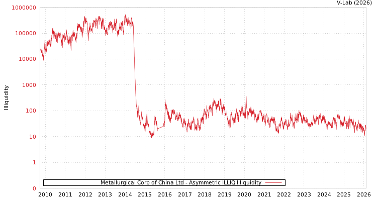 graph of Metallurgical Corp of China Ltd ILLIQ-AMEM