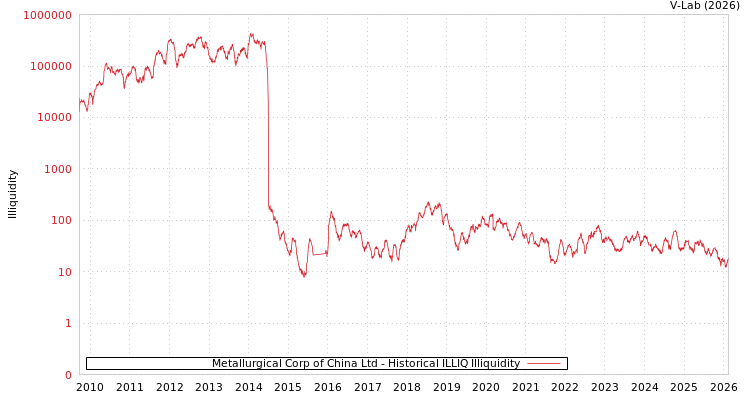 graph of Metallurgical Corp of China Ltd ILLIQ-HIST