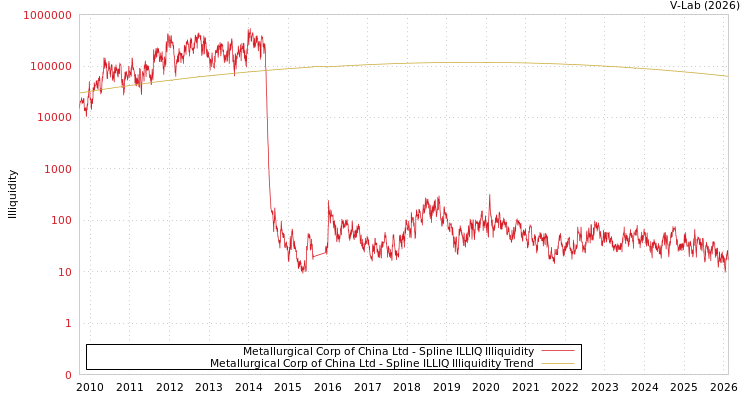 graph of Metallurgical Corp of China Ltd ILLIQ-SMEM