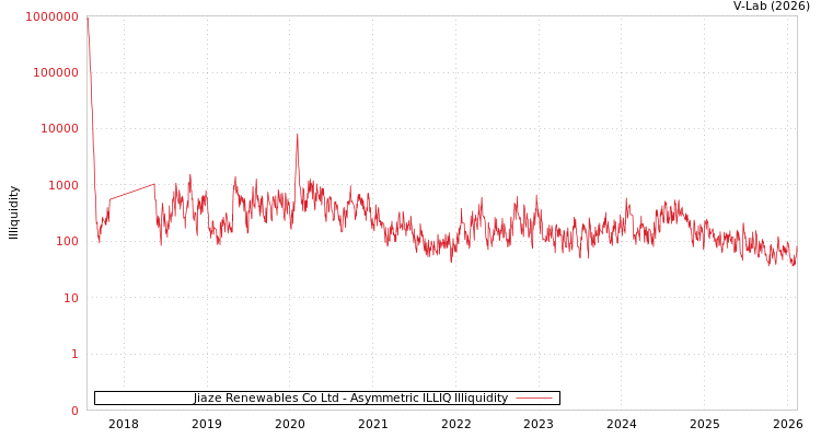 graph of Jiaze Renewables Co Ltd ILLIQ-AMEM