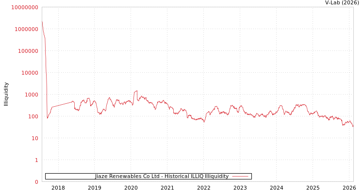 graph of Jiaze Renewables Co Ltd ILLIQ-HIST