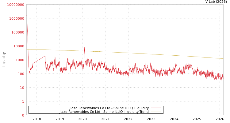 graph of Jiaze Renewables Co Ltd ILLIQ-SMEM