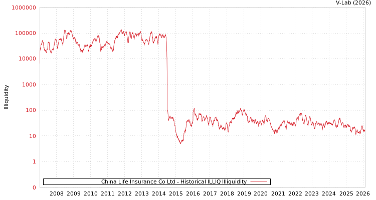 graph of China Life Insurance Co Ltd ILLIQ-HIST