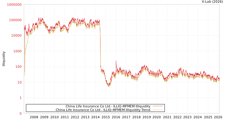 graph of China Life Insurance Co Ltd ILLIQ-MFMEM