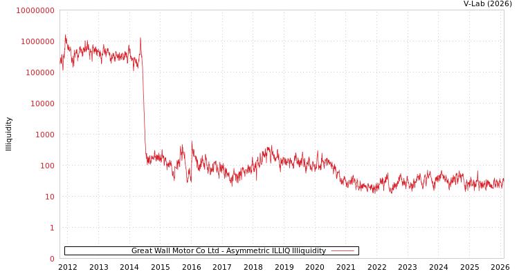 graph of Great Wall Motor Co Ltd ILLIQ-AMEM