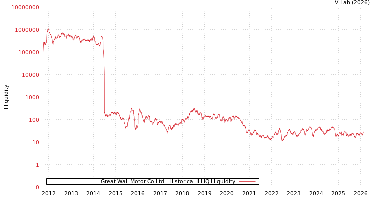 graph of Great Wall Motor Co Ltd ILLIQ-HIST