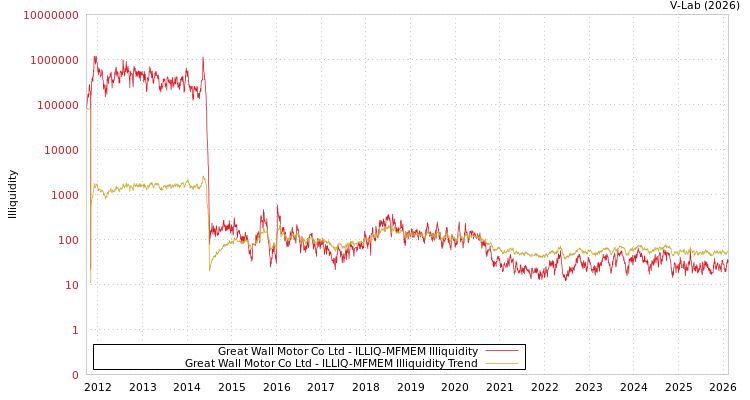 graph of Great Wall Motor Co Ltd ILLIQ-MFMEM