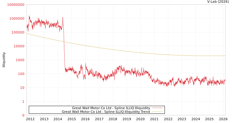 graph of Great Wall Motor Co Ltd ILLIQ-SMEM