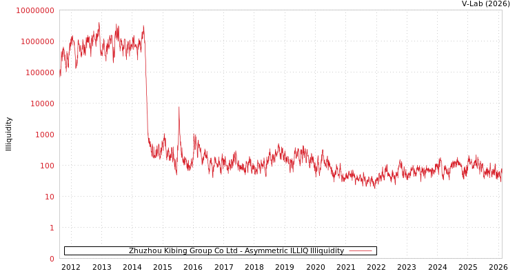 graph of Zhuzhou Kibing Group Co Ltd ILLIQ-AMEM