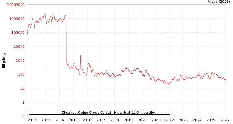 graph of Zhuzhou Kibing Group Co Ltd ILLIQ-HIST