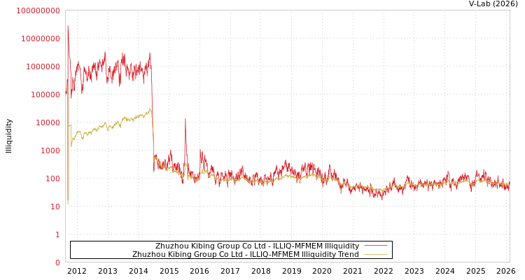 graph of Zhuzhou Kibing Group Co Ltd ILLIQ-MFMEM