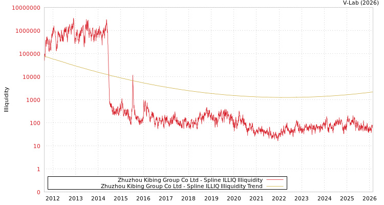 graph of Zhuzhou Kibing Group Co Ltd ILLIQ-SMEM