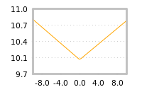 Impact of return on liquidity tomorrow