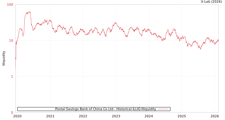 graph of Postal Savings Bank of China Co Ltd ILLIQ-HIST