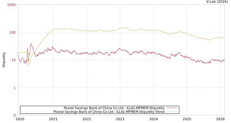 graph of Postal Savings Bank of China Co Ltd ILLIQ-MFMEM