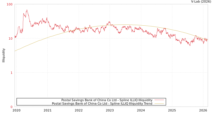 graph of Postal Savings Bank of China Co Ltd ILLIQ-SMEM