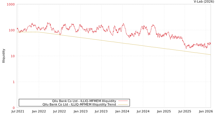 graph of Qilu Bank Co Ltd ILLIQ-MFMEM