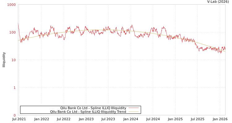 graph of Qilu Bank Co Ltd ILLIQ-SMEM