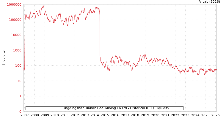 graph of Pingdingshan Tianan Coal Mining Co Ltd ILLIQ-HIST
