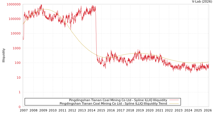 graph of Pingdingshan Tianan Coal Mining Co Ltd ILLIQ-SMEM