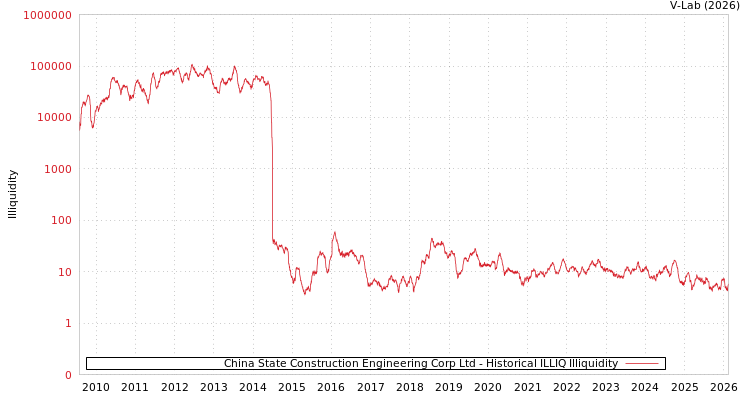 graph of China State Construction Engineering Corp Ltd ILLIQ-HIST