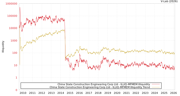 graph of China State Construction Engineering Corp Ltd ILLIQ-MFMEM