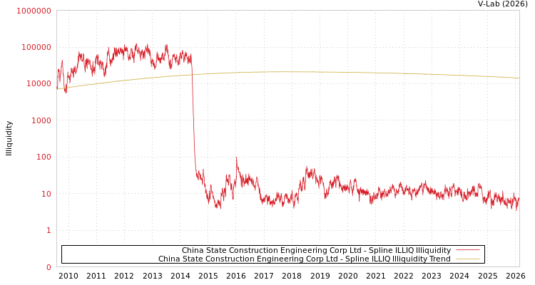 graph of China State Construction Engineering Corp Ltd ILLIQ-SMEM