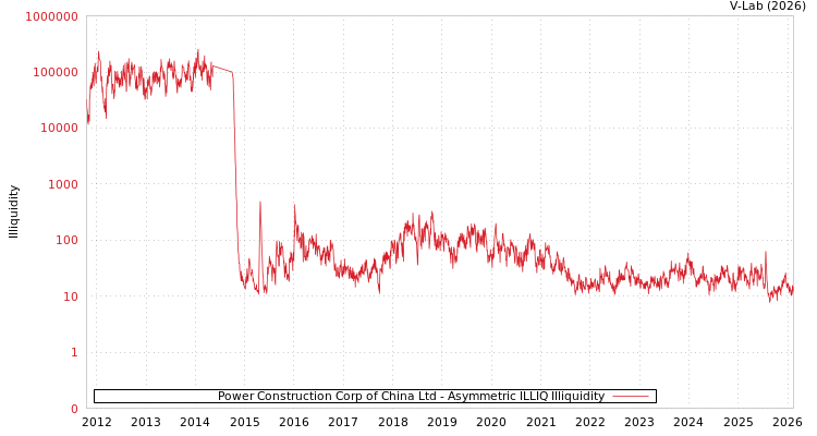 graph of Power Construction Corp of China Ltd ILLIQ-AMEM