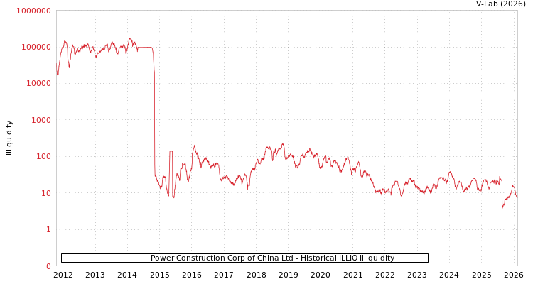 graph of Power Construction Corp of China Ltd ILLIQ-HIST
