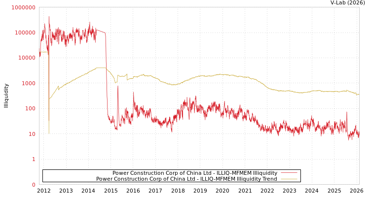graph of Power Construction Corp of China Ltd ILLIQ-MFMEM