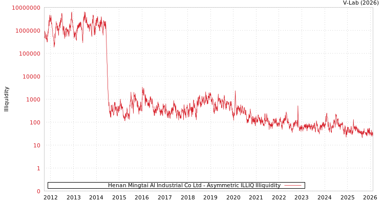 graph of Henan Mingtai Al Industrial Co Ltd ILLIQ-AMEM