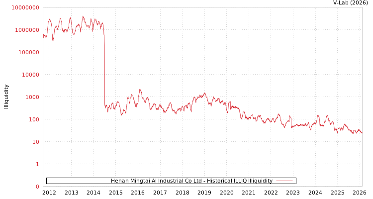 graph of Henan Mingtai Al Industrial Co Ltd ILLIQ-HIST