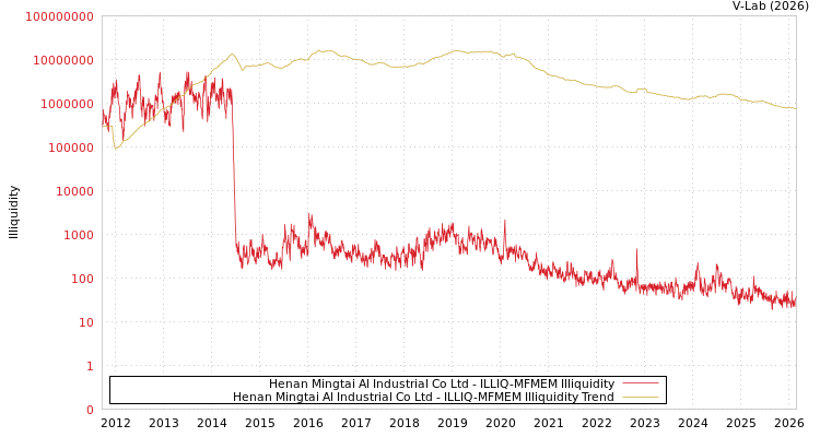 graph of Henan Mingtai Al Industrial Co Ltd ILLIQ-MFMEM