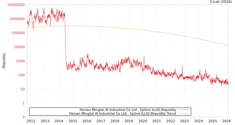 graph of Henan Mingtai Al Industrial Co Ltd ILLIQ-SMEM