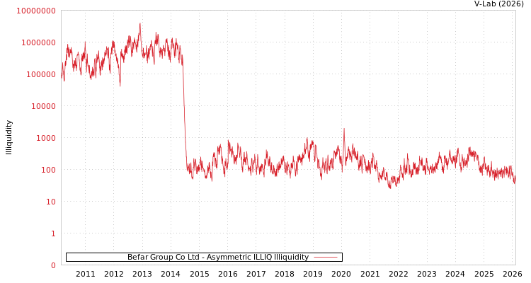 graph of Befar Group Co Ltd ILLIQ-AMEM