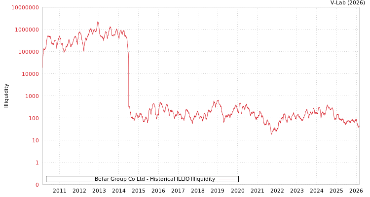 graph of Befar Group Co Ltd ILLIQ-HIST