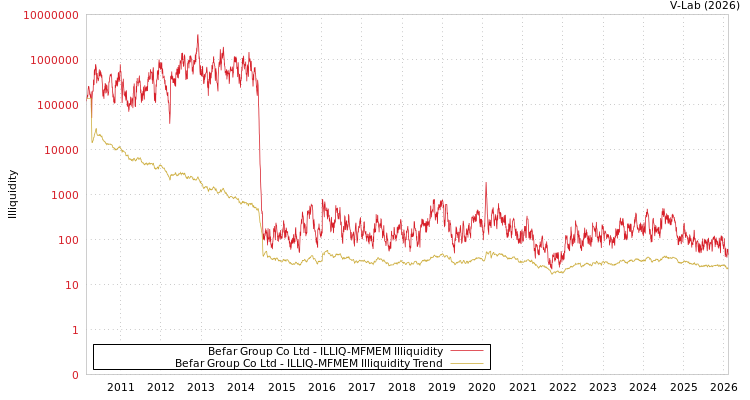 graph of Befar Group Co Ltd ILLIQ-MFMEM