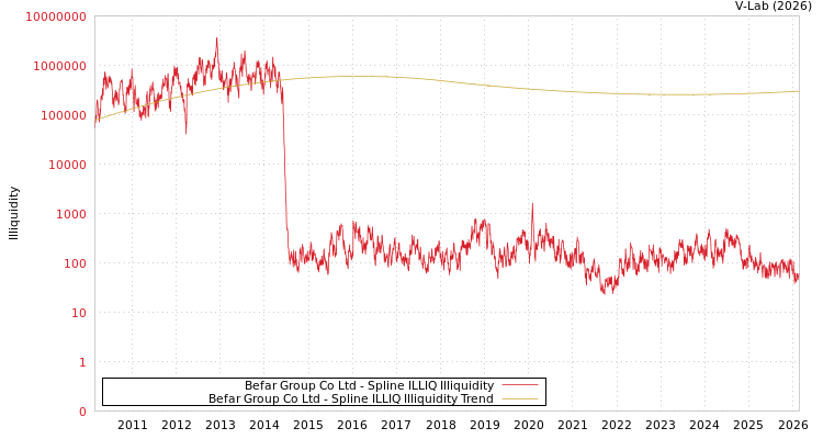 graph of Befar Group Co Ltd ILLIQ-SMEM
