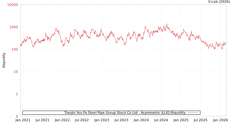 graph of Tianjin You Fa Steel Pipe Group Stock Co Ltd ILLIQ-AMEM